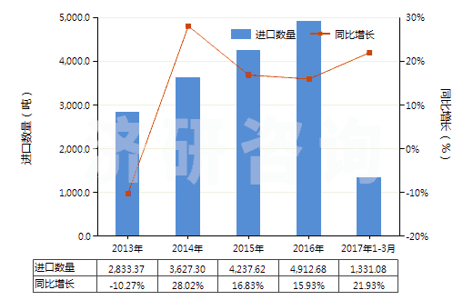 2013-2017年3月中國(guó)氨水(HS28142000)進(jìn)口量及增速統(tǒng)計(jì) 2013-2017年3月中國(guó)氨水(HS28142000)進(jìn)口量及增速統(tǒng)計(jì)
